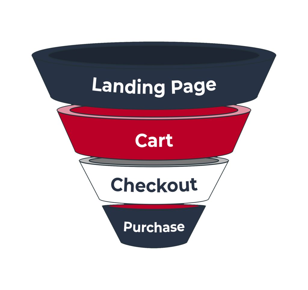A marketing funnel diagram showing four stages: Landing Page, Cart, Checkout, and Purchase, each stacked vertically to represent customer journey flow.