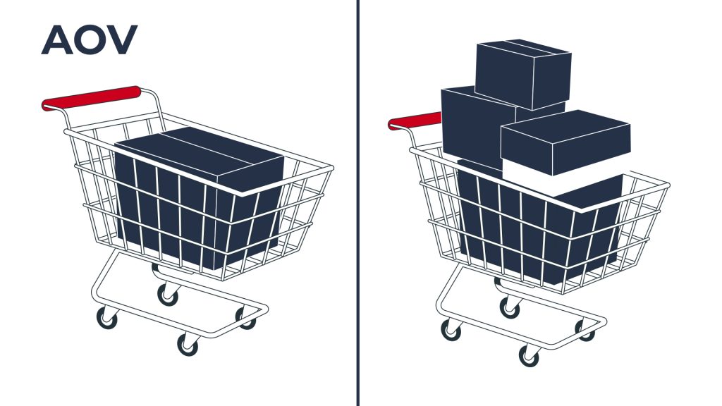 Two shopping carts side by side. The cart on the left contains one large box, while the cart on the right is filled with multiple boxes, illustrating an increase in average order value (AOV).