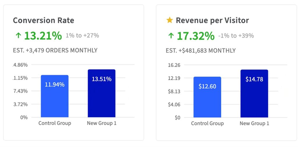 Two bar charts side by side. The left chart shows a 13.21% increase in conversion rate from 11.94% to 13.51%. The right chart shows a 17.32% increase in revenue per visitor from $12.60 to $14.78.