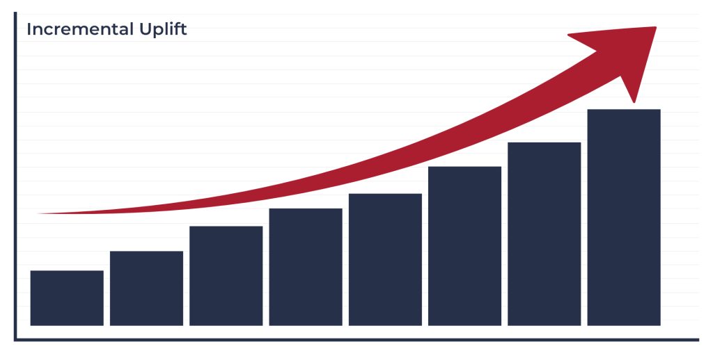 Bar chart titled “Incremental Uplift” showing progressively increasing bars with a red upward arrow indicating continuous growth.